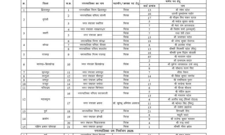 धमतरी, भानुप्रतापपुर, पखांजूर नपं अध्यक्ष पद पर BJP ने कब्जा कर लिया है। वहीं सूरजपुर नगर पालिका में अध्यक्ष पद पर कांग्रेस प्रत्याशी ने जीत दर्ज की है। बसना नगर पंचायत में बीजेपी प्रत्याशी की निर्विरोध जीत हुई है। राज्य निर्वाचन आयोग से मिली जानकारी के मुताबिक, इन निकायों में मतदाताओं की कुल संख्या 44 लाख 75 हजार 703 है। सभी जिलों से मिले आंकड़ों के मुताबिक राज्य में औसत मतदान कुल 72.48% रहा।